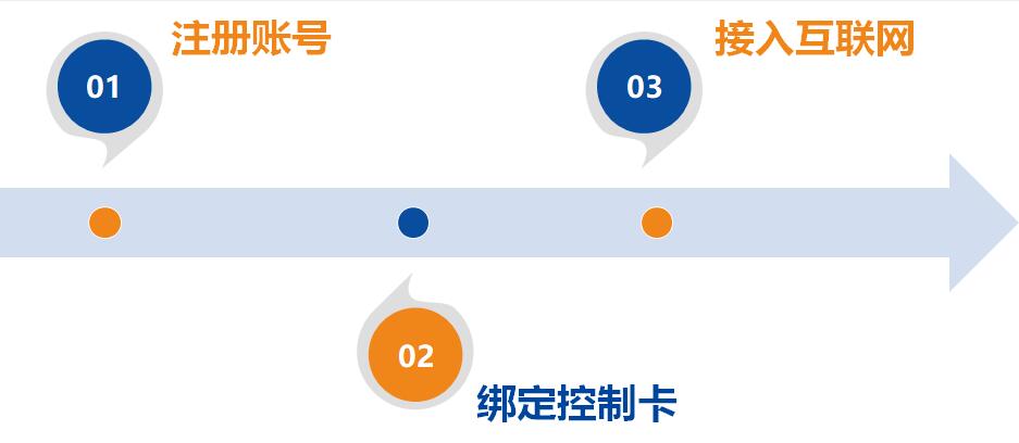 led电子显示屏3G4G解决方案.jpg