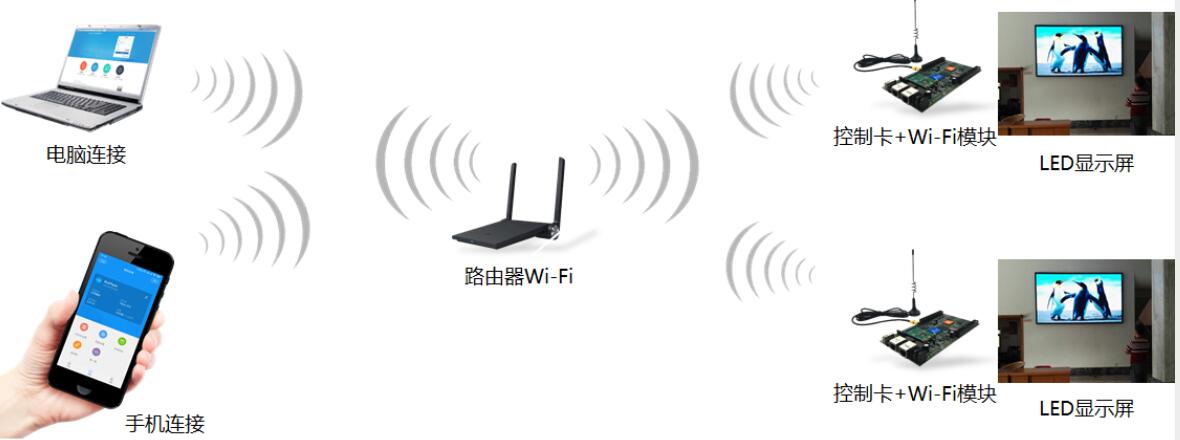 LED电子显示屏Wi-Fi解决方案.jpg