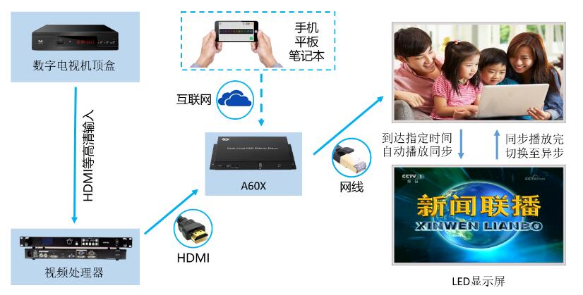 LED显示屏同异步双模控制方案.jpg