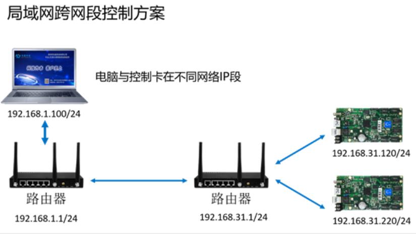 LED全彩屏局域网控制方案.jpg