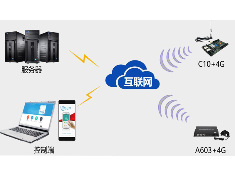 显示屏3G,4G解决方案
                