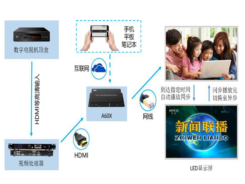 同异步双模控制方案
                