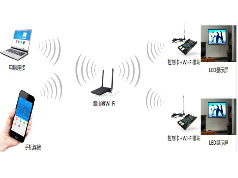 显示屏Wi-Fi解决方案
                